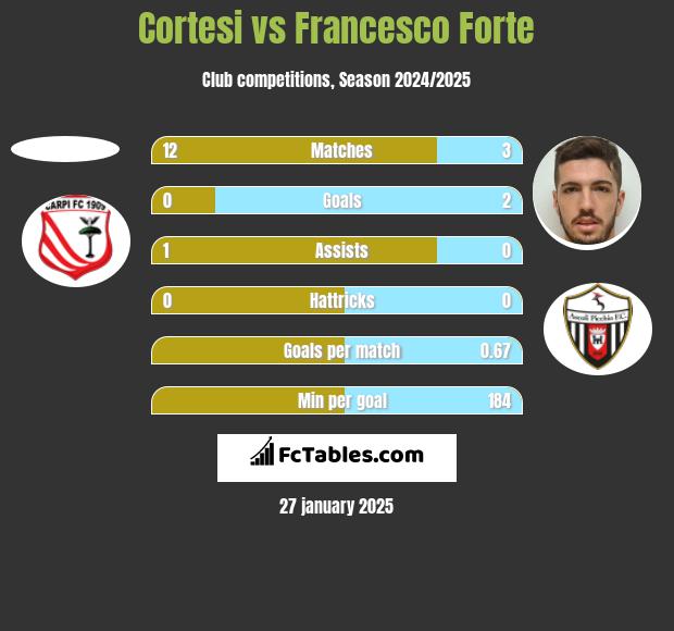 Cortesi vs Francesco Forte h2h player stats