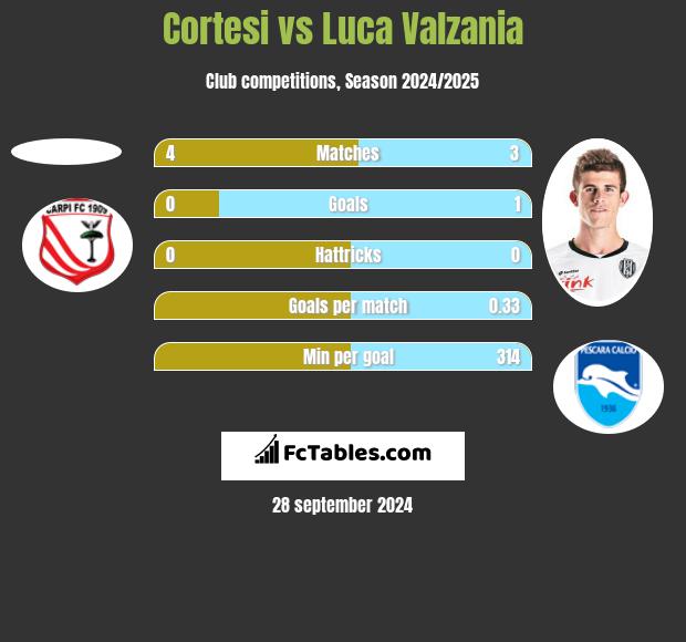 Cortesi vs Luca Valzania h2h player stats