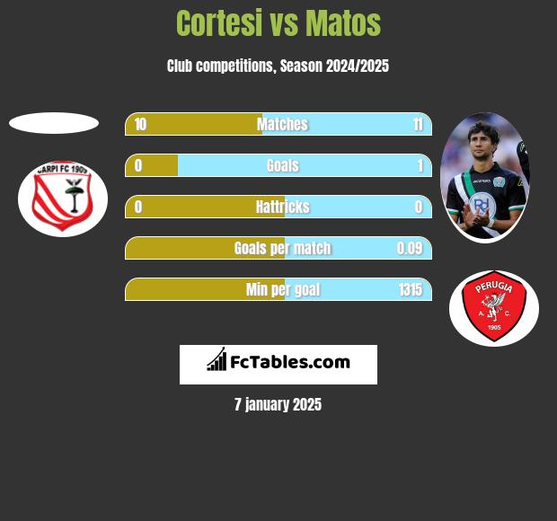 Cortesi vs Matos h2h player stats