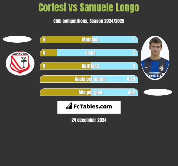 Cortesi vs Samuele Longo h2h player stats