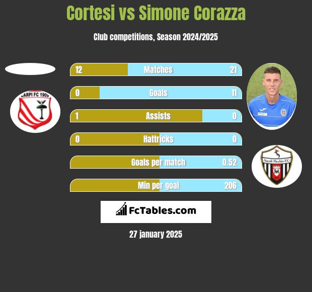 Cortesi vs Simone Corazza h2h player stats