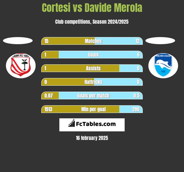 Cortesi vs Davide Merola h2h player stats