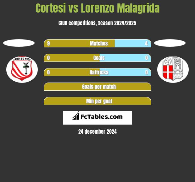 Cortesi vs Lorenzo Malagrida h2h player stats