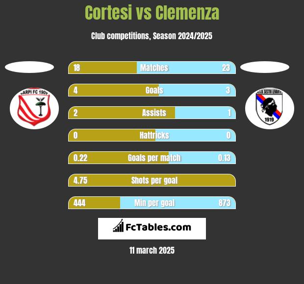 Cortesi vs Clemenza h2h player stats