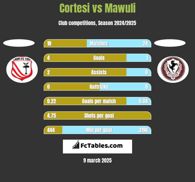 Cortesi vs Mawuli h2h player stats