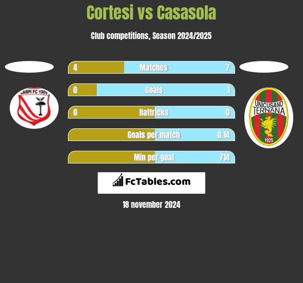 Cortesi vs Casasola h2h player stats