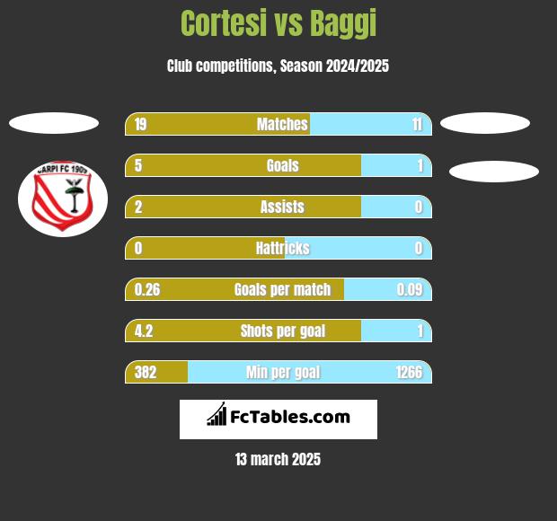 Cortesi vs Baggi h2h player stats