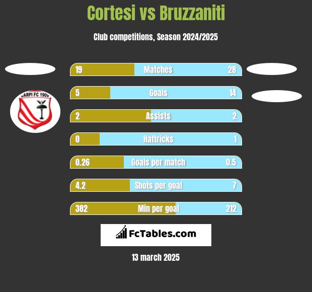 Cortesi vs Bruzzaniti h2h player stats