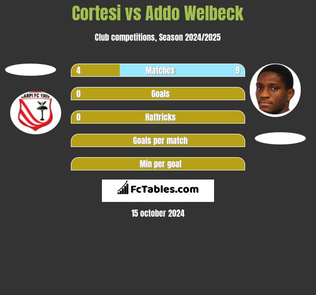 Cortesi vs Addo Welbeck h2h player stats