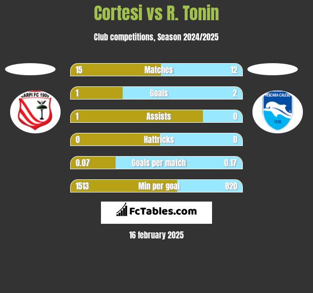 Cortesi vs R. Tonin h2h player stats