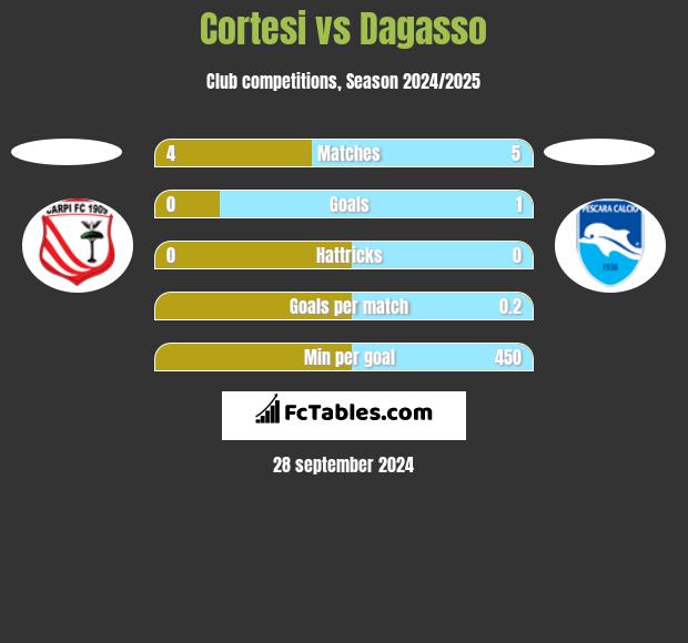 Cortesi vs Dagasso h2h player stats