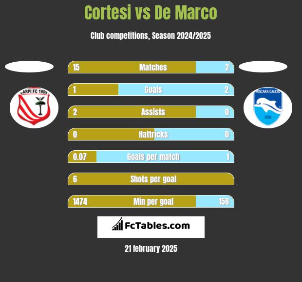 Cortesi vs De Marco h2h player stats