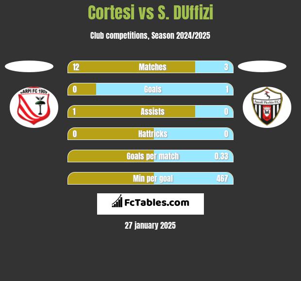 Cortesi vs S. DUffizi h2h player stats