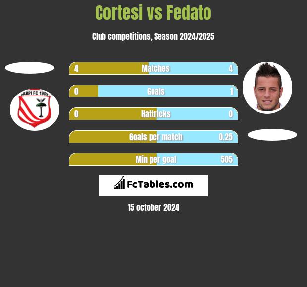 Cortesi vs Fedato h2h player stats