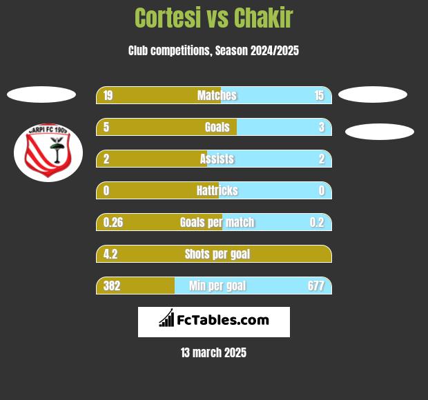 Cortesi vs Chakir h2h player stats