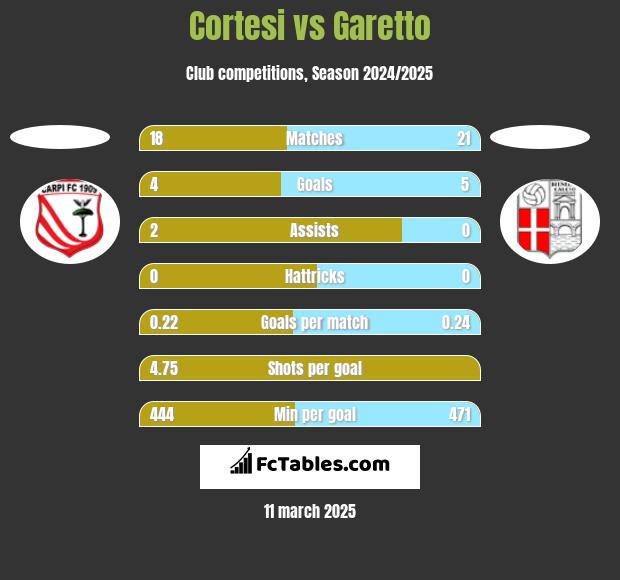 Cortesi vs Garetto h2h player stats