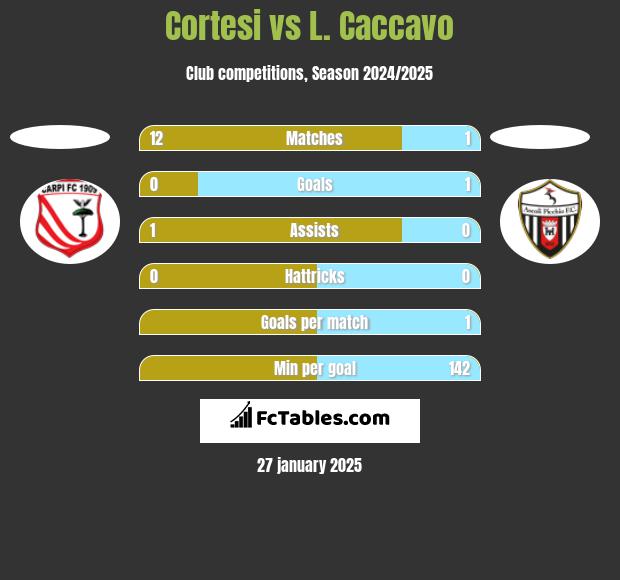 Cortesi vs L. Caccavo h2h player stats