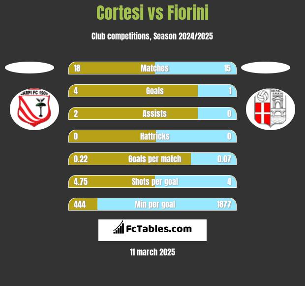 Cortesi vs Fiorini h2h player stats