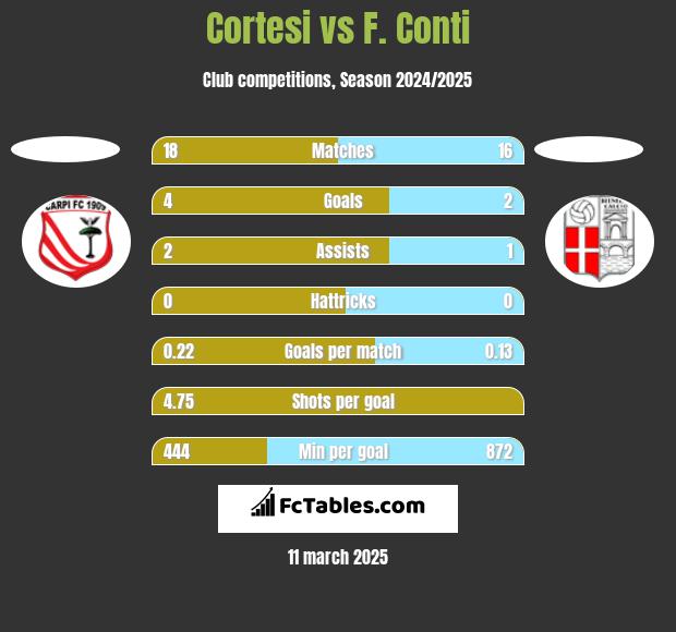 Cortesi vs F. Conti h2h player stats