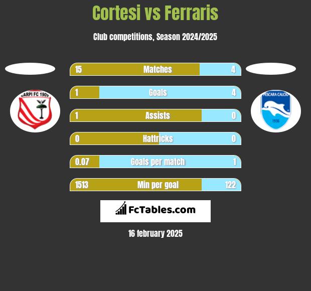 Cortesi vs Ferraris h2h player stats