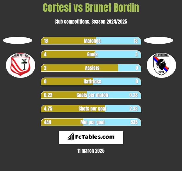 Cortesi vs Brunet Bordin h2h player stats