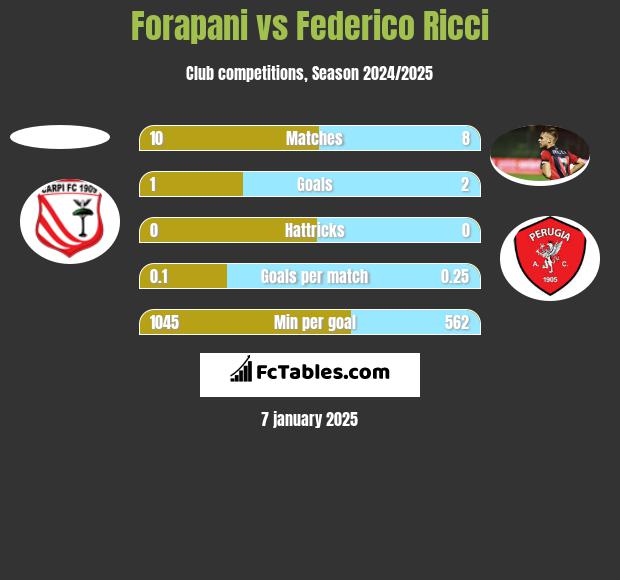 Forapani vs Federico Ricci h2h player stats