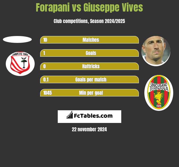 Forapani vs Giuseppe Vives h2h player stats