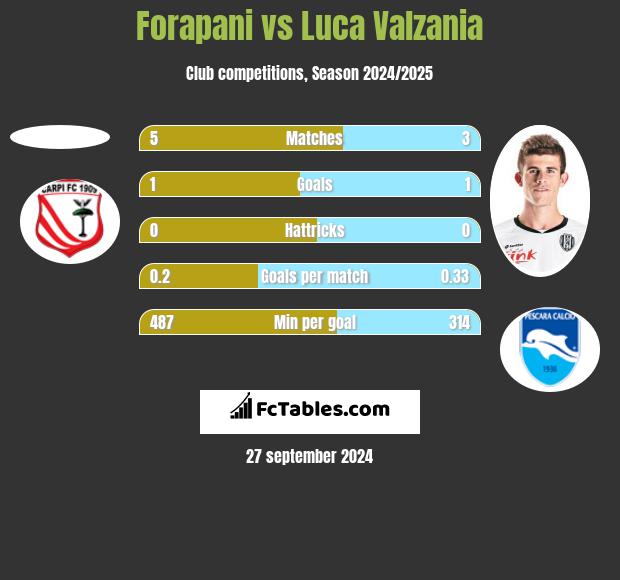 Forapani vs Luca Valzania h2h player stats