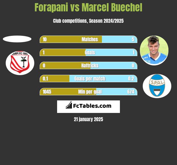 Forapani vs Marcel Buechel h2h player stats