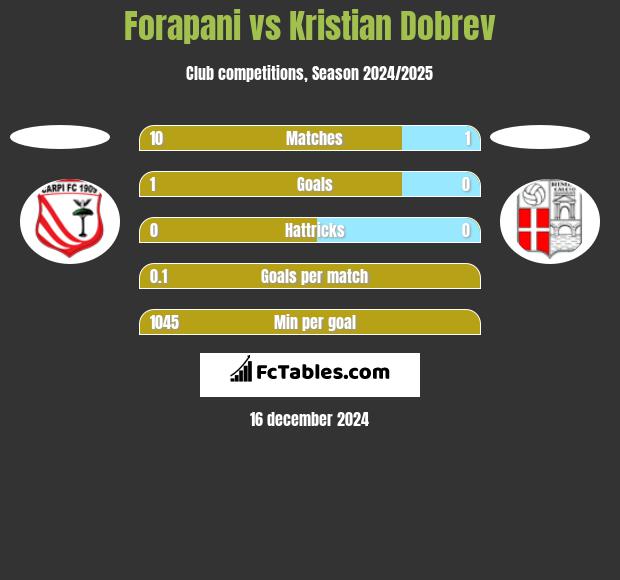 Forapani vs Kristian Dobrev h2h player stats