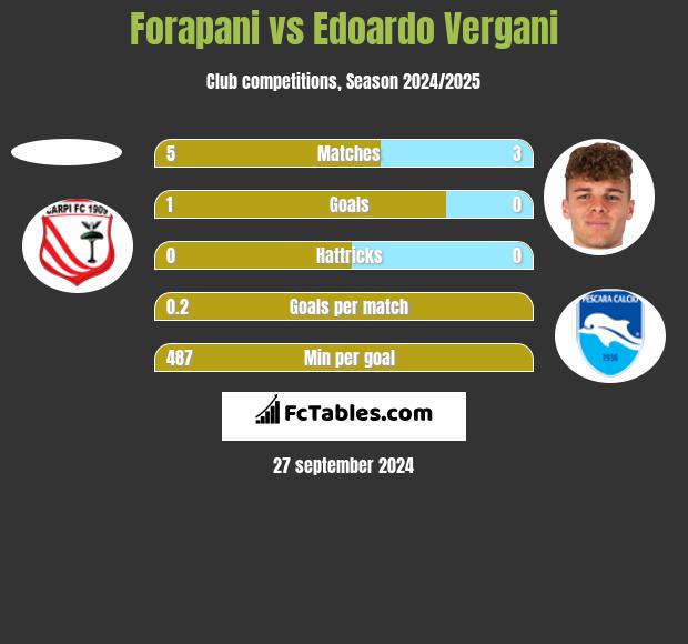 Forapani vs Edoardo Vergani h2h player stats