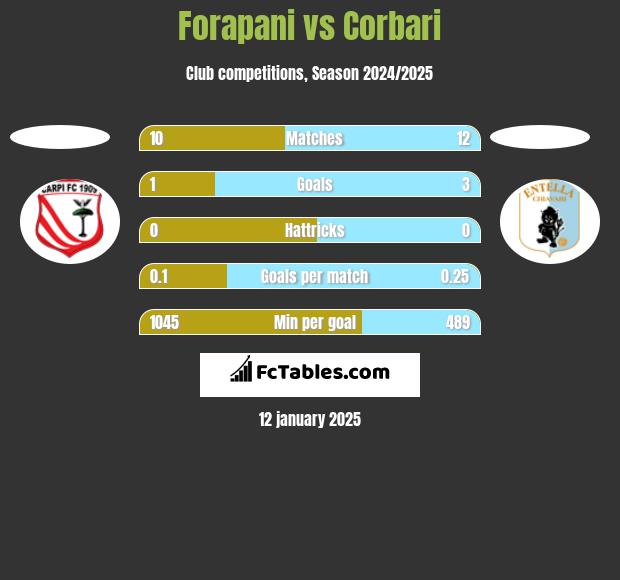 Forapani vs Corbari h2h player stats