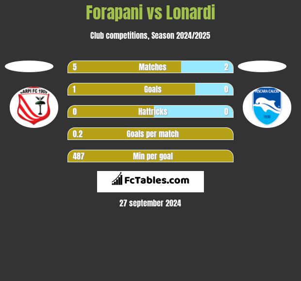 Forapani vs Lonardi h2h player stats