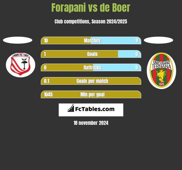 Forapani vs de Boer h2h player stats