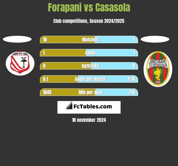 Forapani vs Casasola h2h player stats