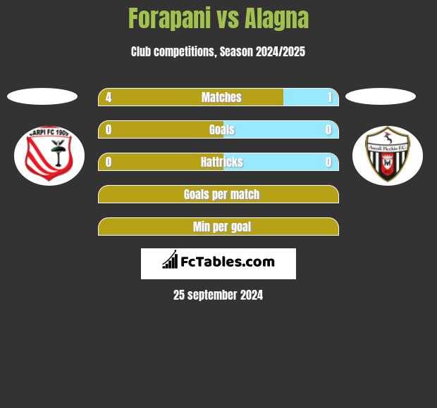 Forapani vs Alagna h2h player stats