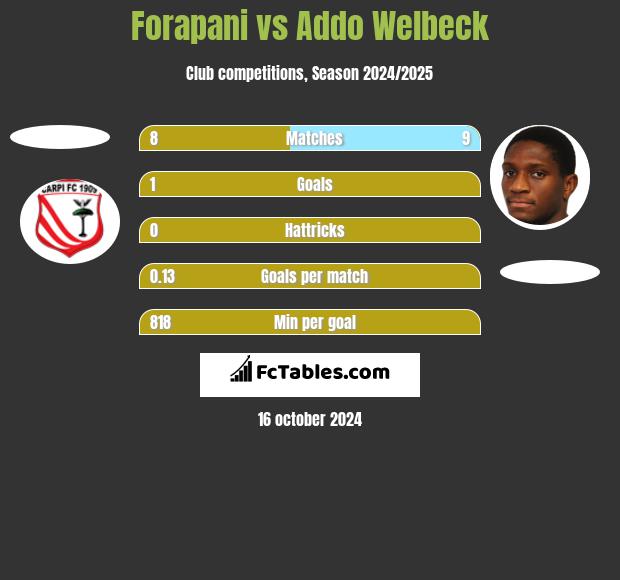 Forapani vs Addo Welbeck h2h player stats