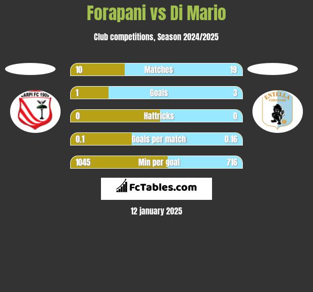 Forapani vs Di Mario h2h player stats