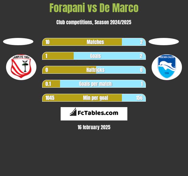 Forapani vs De Marco h2h player stats