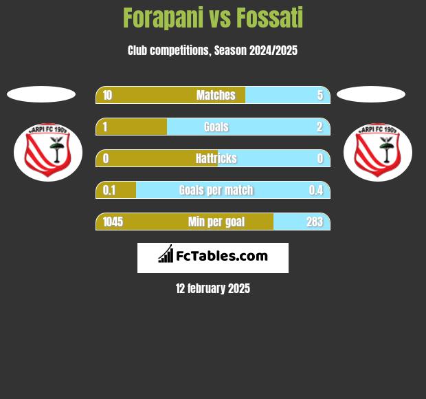 Forapani vs Fossati h2h player stats