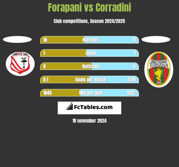 Forapani vs Corradini h2h player stats