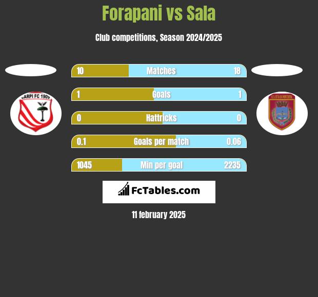 Forapani vs Sala h2h player stats