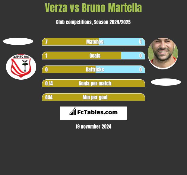 Verza vs Bruno Martella h2h player stats