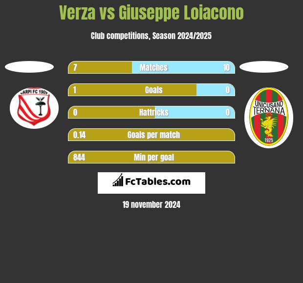 Verza vs Giuseppe Loiacono h2h player stats