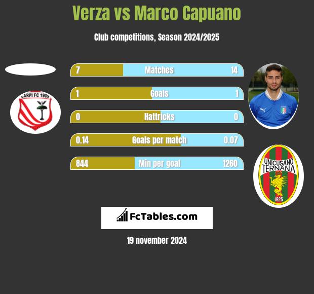 Verza vs Marco Capuano h2h player stats