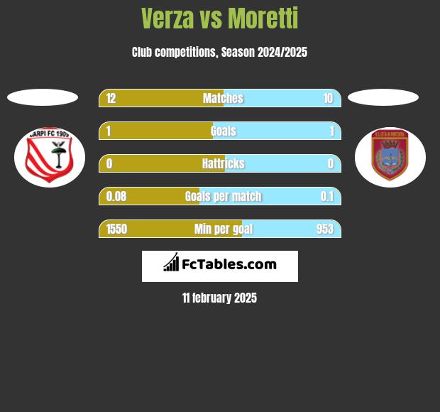 Verza vs Moretti h2h player stats