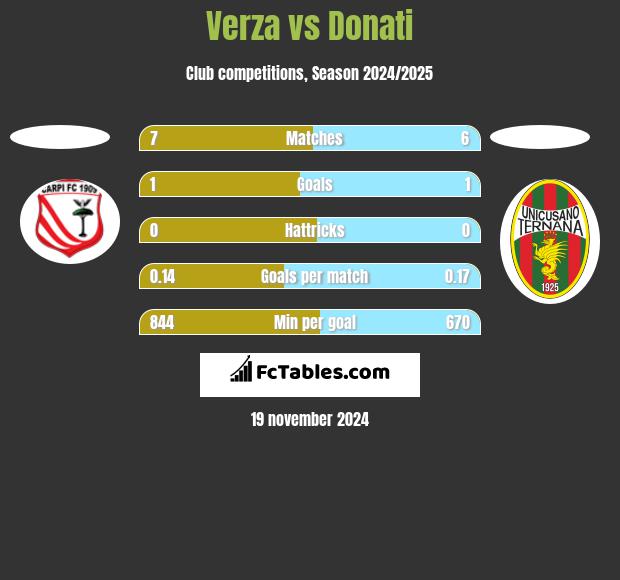 Verza vs Donati h2h player stats