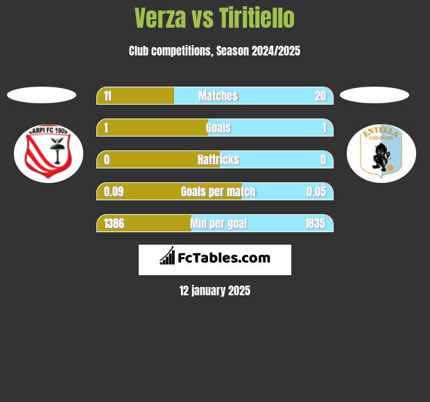 Verza vs Tiritiello h2h player stats