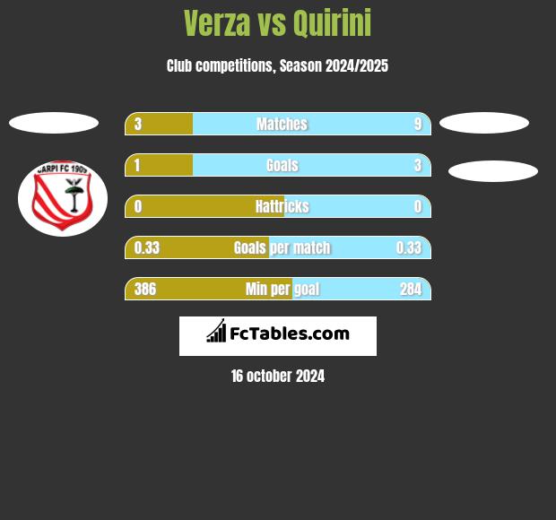 Verza vs Quirini h2h player stats