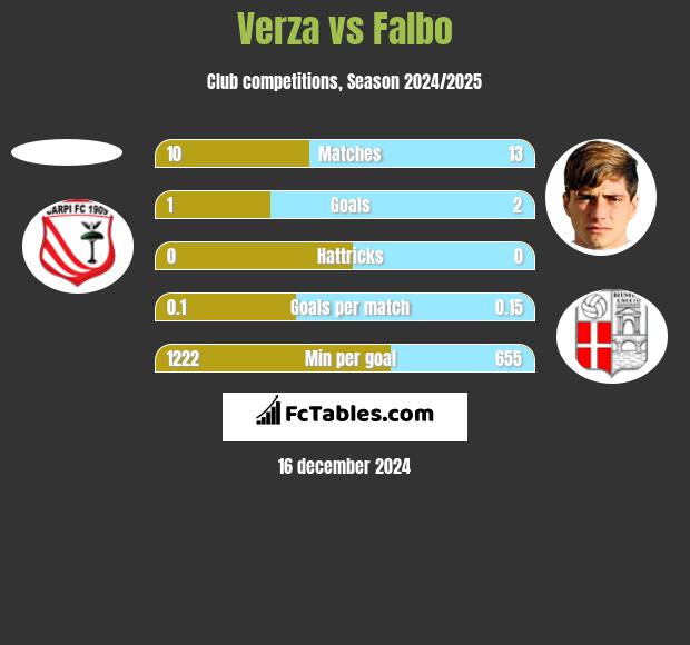 Verza vs Falbo h2h player stats